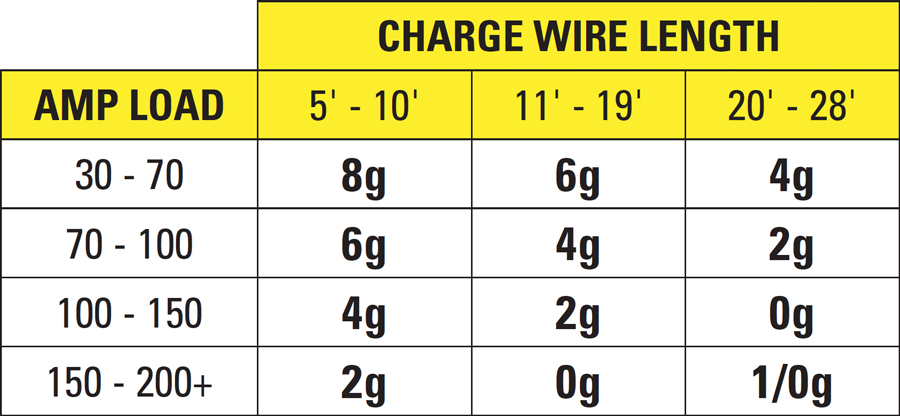 chart showing the appropriate gauge charge wire for the amp load and length