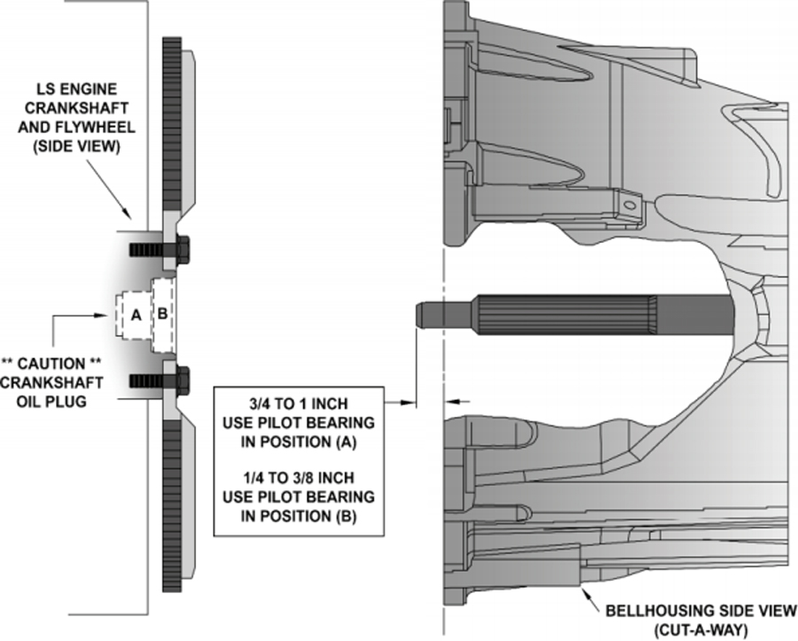 This pilot bushing diagram shows the two positions for LS pilot bushings and how to determine which one is needed (courtesy of American Powertrain).