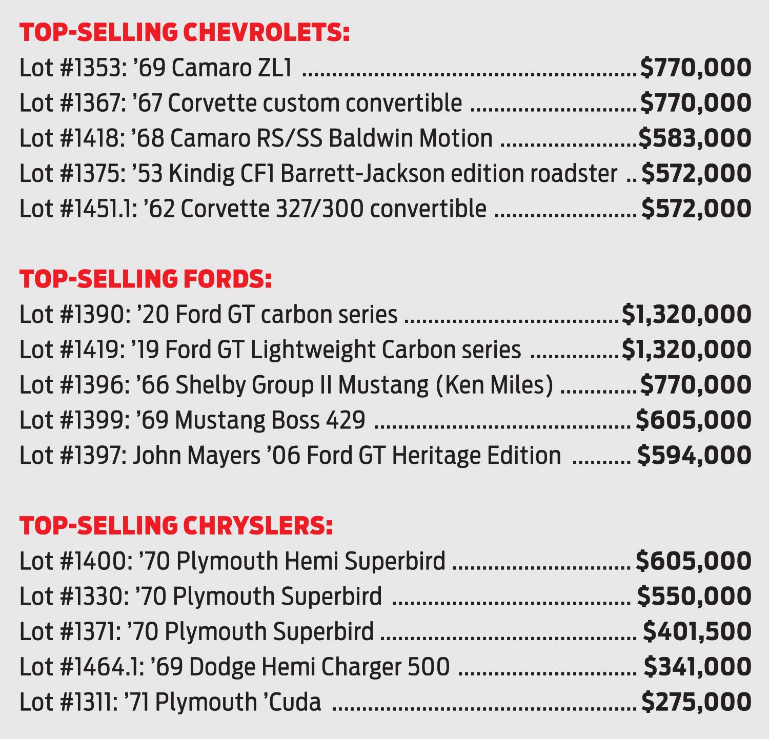 Listings of Top 5 selling Chevys, Fords, and Chryselers
