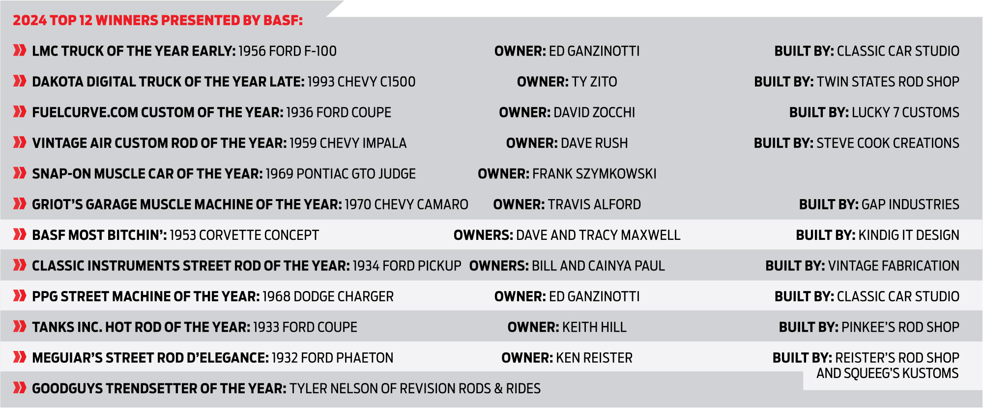 2024 Top 12 Winners Presented By BASF