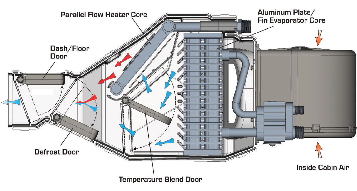 Technical diagram of a Vintage Air evaporator system, highlighting airflow, heater core, defrost, and blend door functions